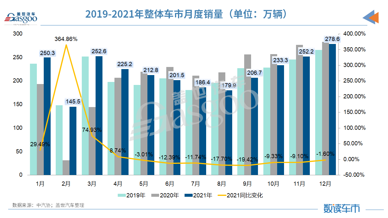 终结连续三年下降局面，2021年汽车销量以2627.5万辆收官