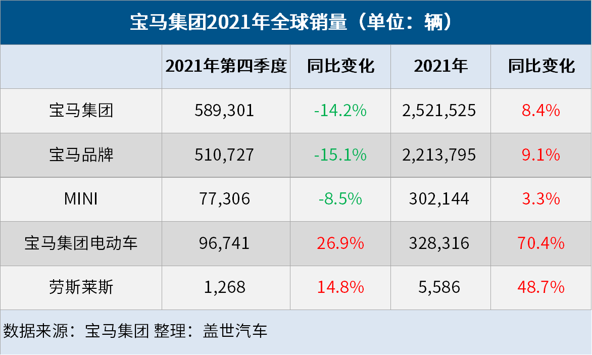 宝马集团2021年全球销量为252万辆，电动车销量大涨70.4%