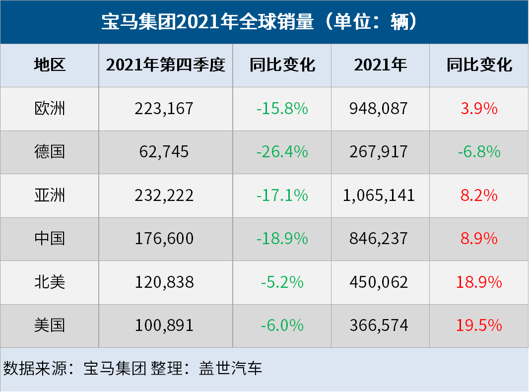 宝马集团2021年全球销量为252万辆，电动车销量大涨70.4%