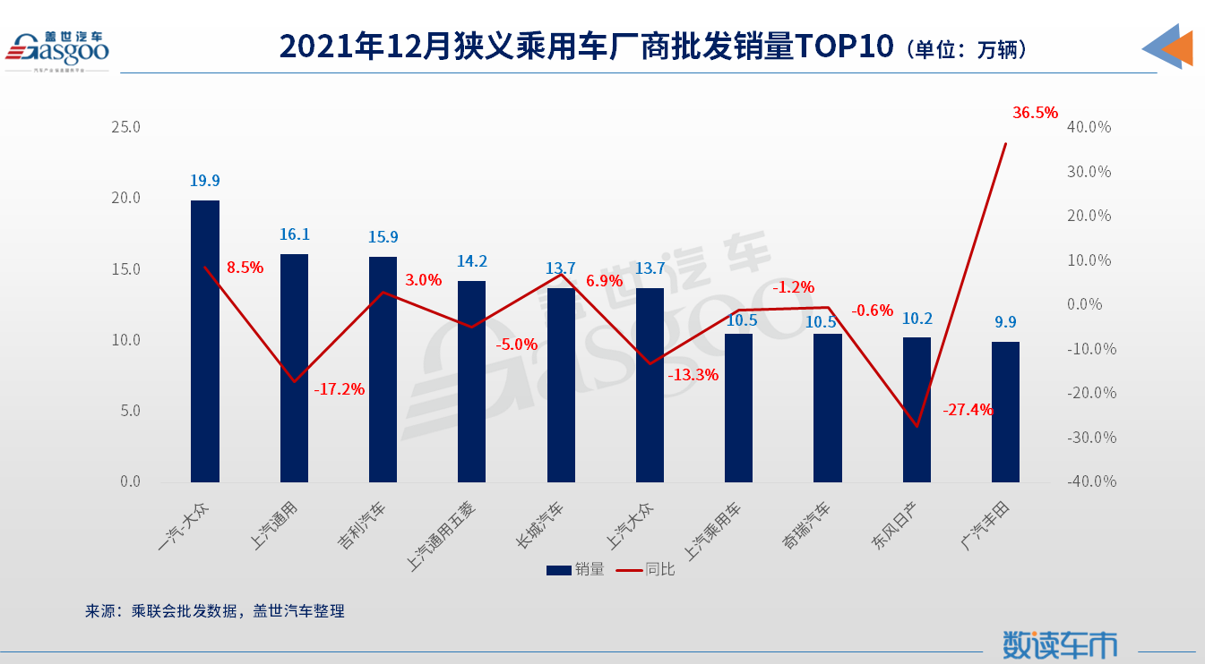 12月车企销量TOP 10:长城汽车排名前移，日系增至两席