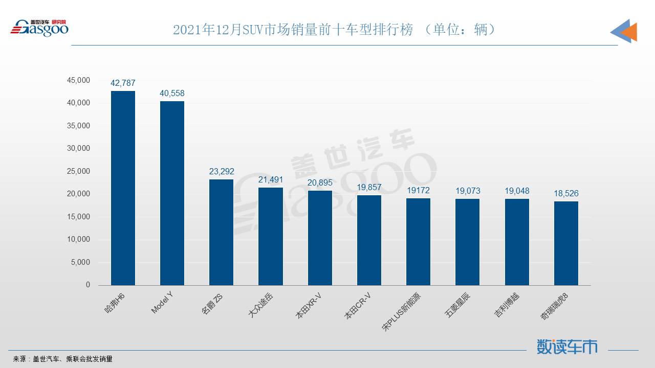 12月SUV销量TOP10：名爵ZS再进前三甲，五菱星辰首上榜