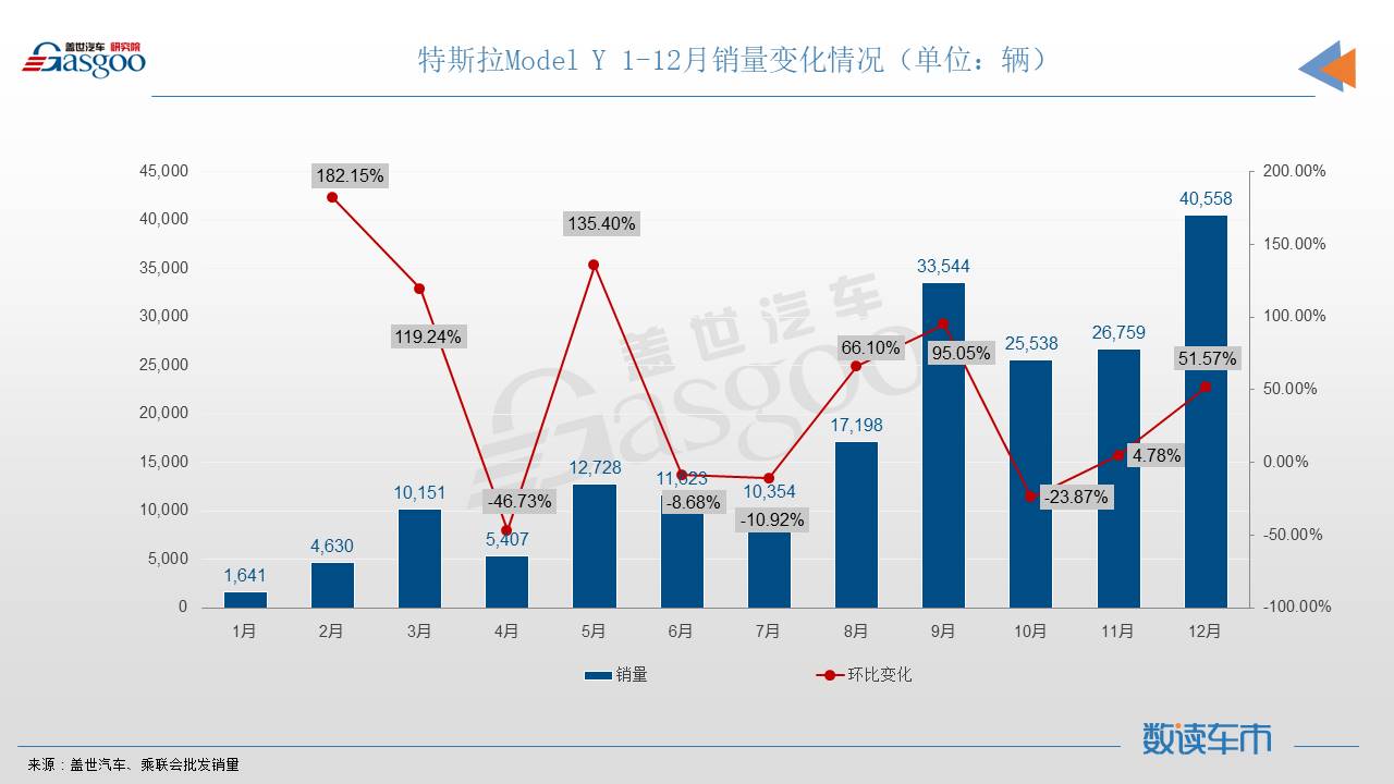 12月SUV销量TOP10：名爵ZS再进前三甲，五菱星辰首上榜