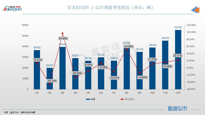 12月轿车销量TOP10：宏光MINIEV月售超5万辆，帝豪携手秦PLUS登榜