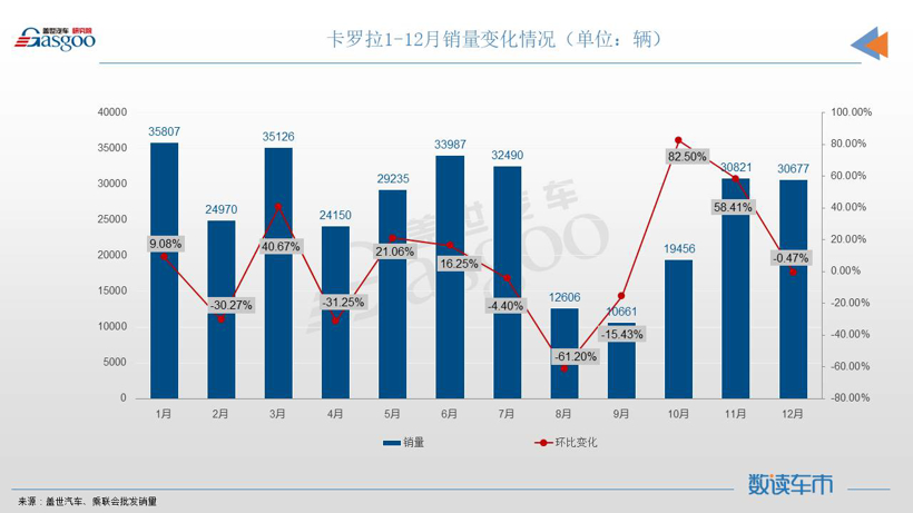 12月轿车销量TOP10：宏光MINIEV月售超5万辆，帝豪携手秦PLUS登榜