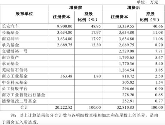 长安新能源增资近50亿元，或是IPO前最后一次融资