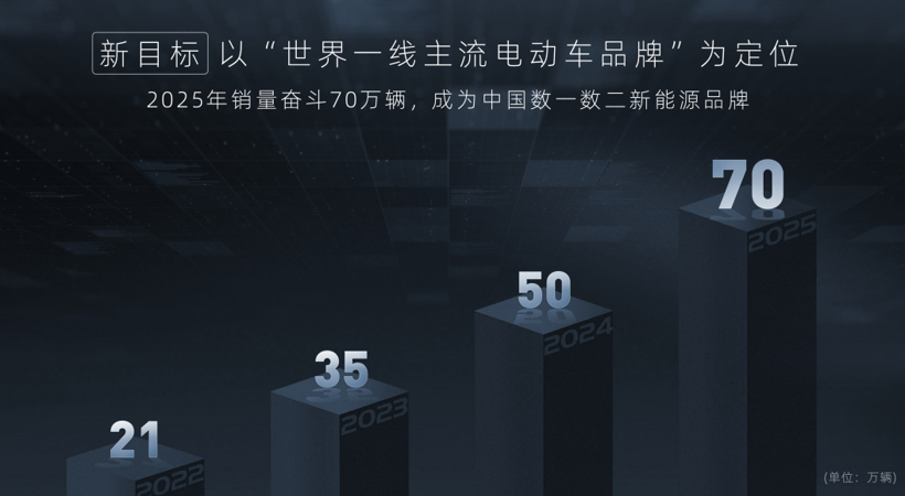 长安新能源完成近50亿B轮融资，未来3年投放11款新车/2025年前后上市