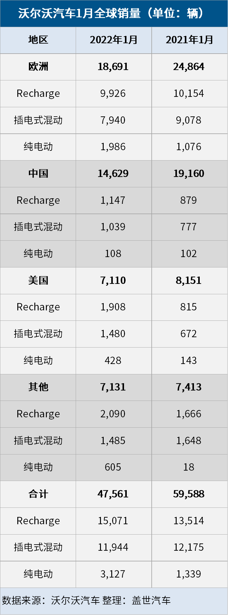 沃尔沃汽车1月销量跌20%，电动车销量占比超30%