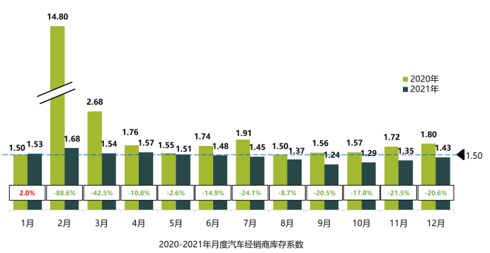2021年近三成经销商完成年度销量目标，整体盈利状况好转