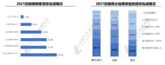 2021年近三成经销商完成年度销量目标，整体盈利状况好转