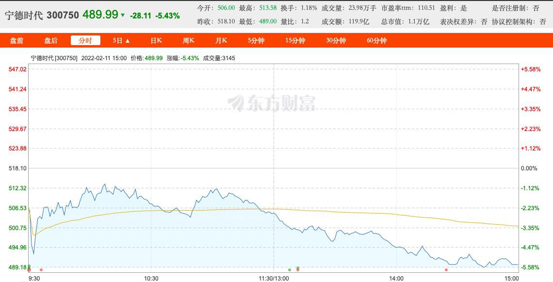 E周看点丨宁德时代股价跌破500元关口；零跑赴港上市被“坐实”