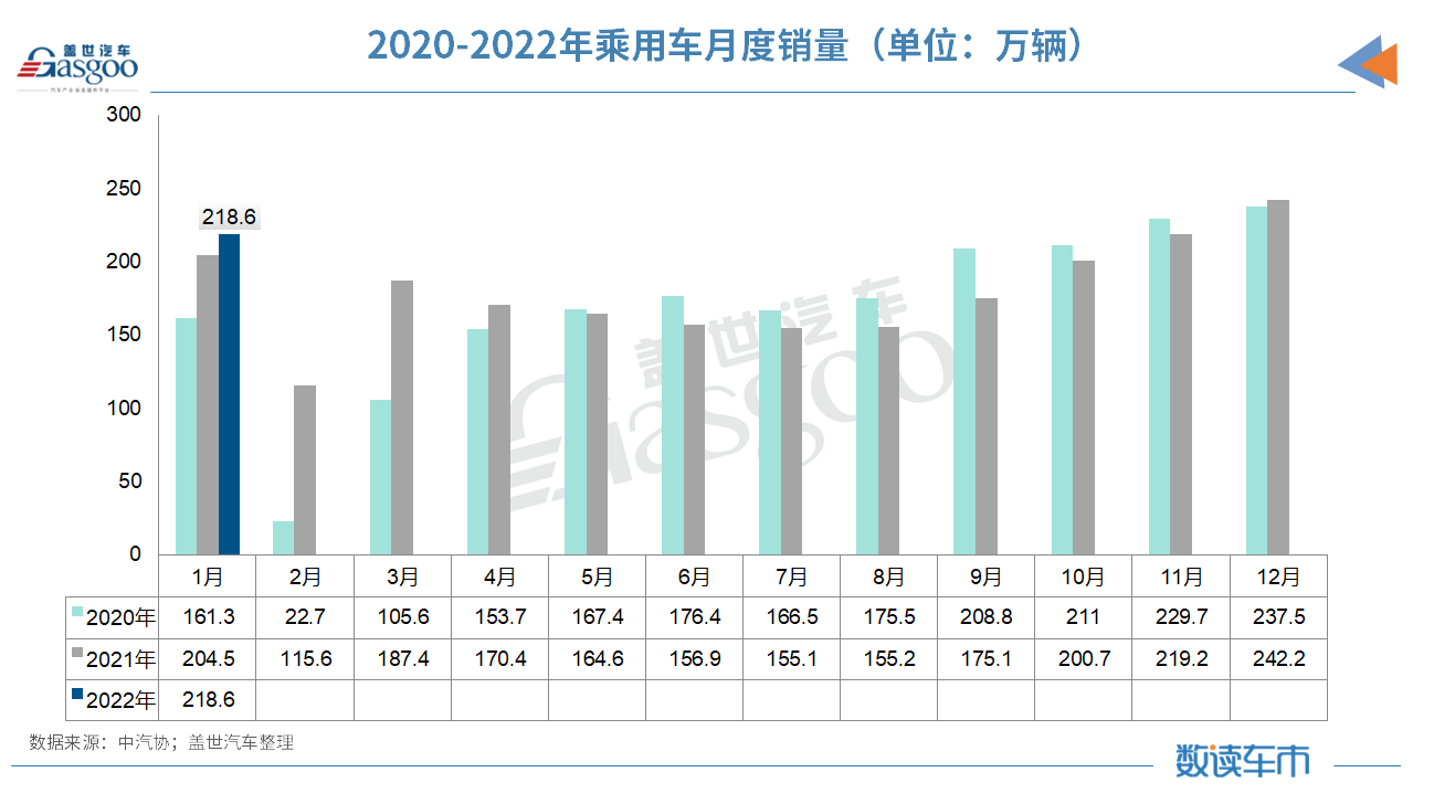 1月汽车销量同比微增0.9%；中汽协：一季度市场将受正反因素影响
