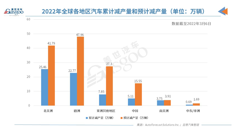 AFS：上周全球因缺芯仅减产1.31万辆车，但俄乌局势或加剧芯片短缺