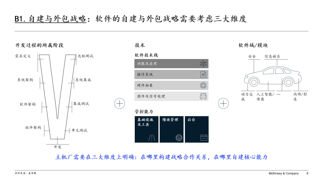 软件定义汽车时代 如何开发卓越的汽车软件