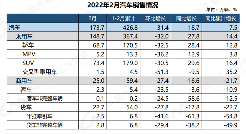 中汽协：2月新能源车销量33.4万辆，推动当月汽车产销同比大幅增长