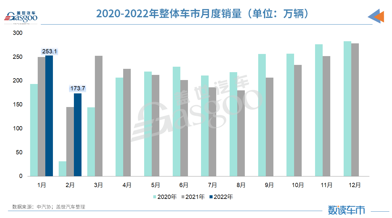 产销同比大涨、环比却大跌，2月车市到底经历了啥？