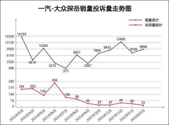 2022年2月TOP30 SUV销量投诉量对应点评