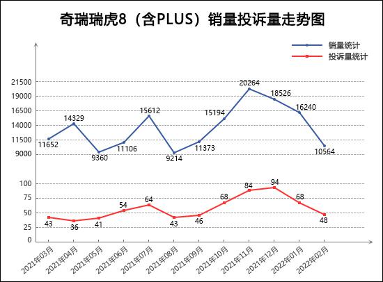 2022年2月TOP30 SUV销量投诉量对应点评