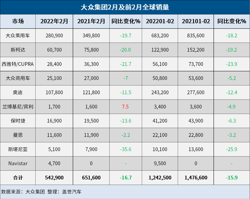 大众集团2月全球销量为54.29万辆，同比下降16.7%
