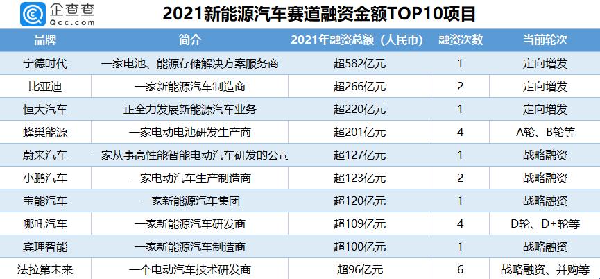 2021年新能源汽车赛道吸金3639亿元，宁德时代、比亚迪、恒大位列前三