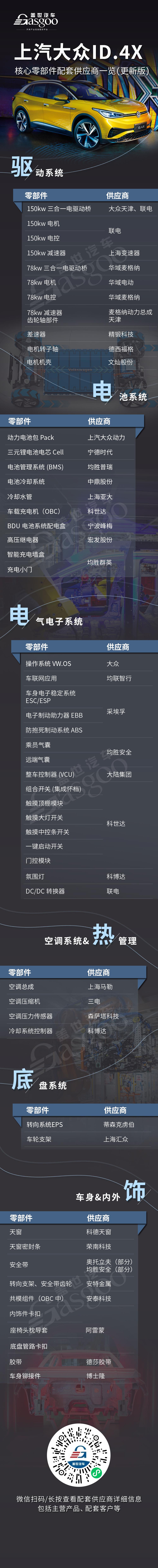 国产化率极高，上汽大众ID.4X核心零部件配套供应商一览