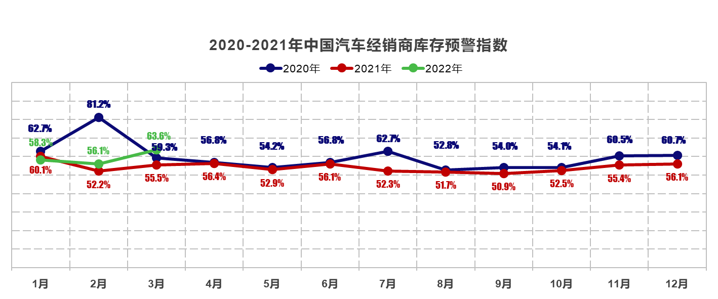 3月经销商库存预警指数为63.6%，完成月度指标者不足10%
