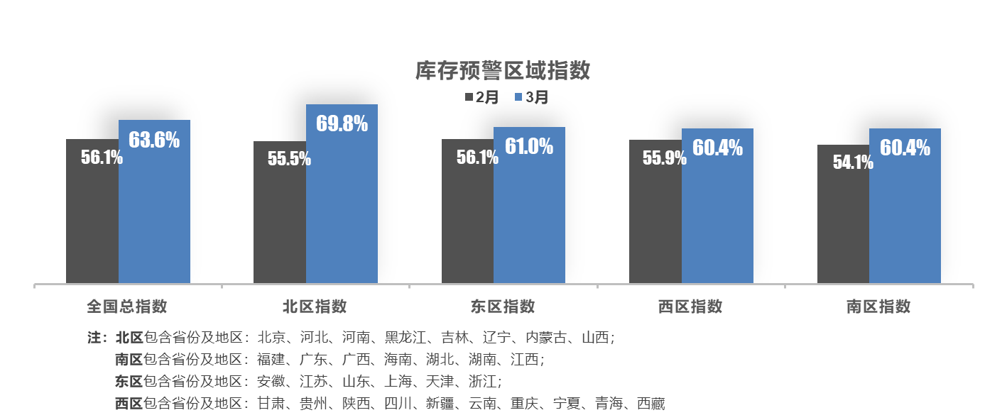 3月经销商库存预警指数为63.6%，完成月度指标者不足10%