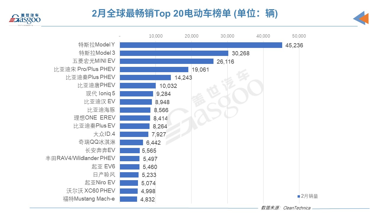 2月全球电动车销量榜：特斯拉Model Y再夺魁，比亚迪现超强舰队