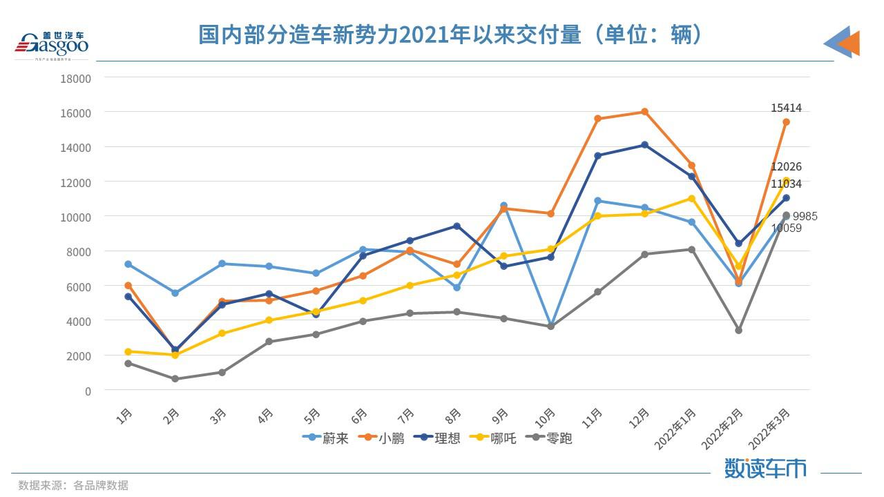 E周看点丨3月新势力交付排名再变；新能源车涨价潮持续