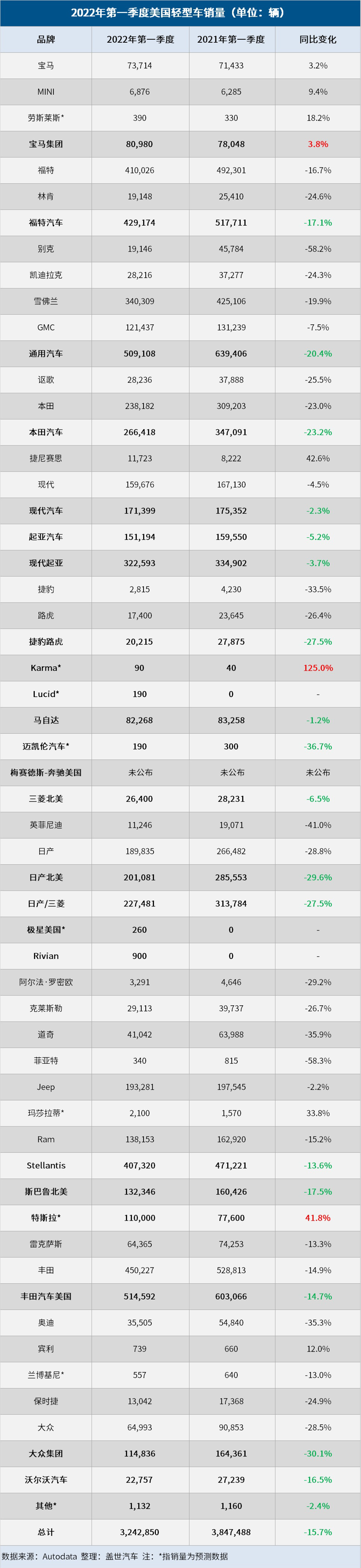 美国Q1车市：丰田超通用成最畅销车企，特斯拉逆势增长42%