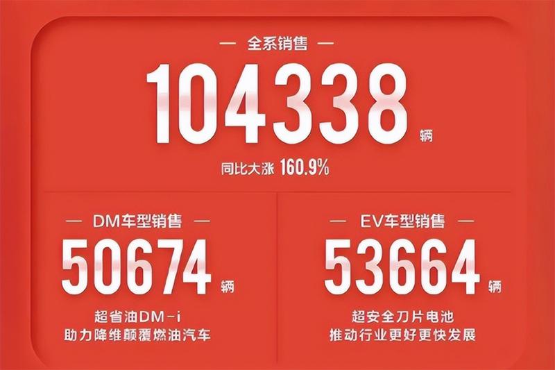 3月份不好过？比亚迪月销10万+，理想ONE小胜奥迪Q5！