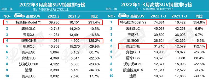 3月份不好过？比亚迪月销10万+，理想ONE小胜奥迪Q5！