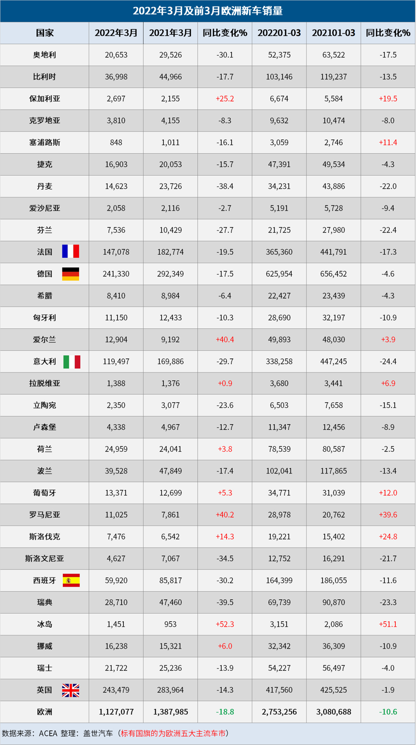 欧洲3月汽车销量大跌19%，今年欧洲车市或难复苏