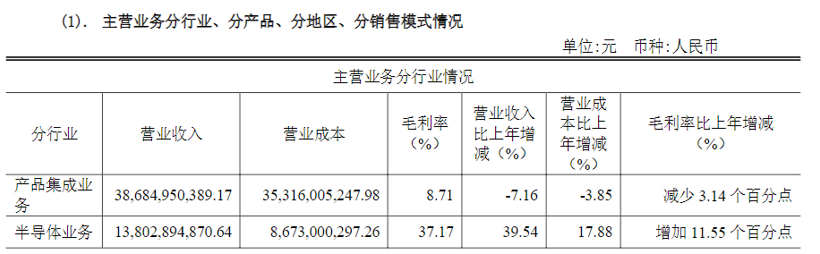 闻泰科技2021年净赚26亿元，盈利全靠半导体业务