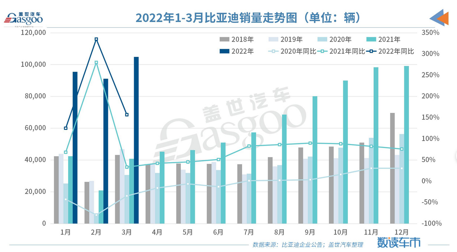 比亚迪第一季度营收达668亿，同比增长63%