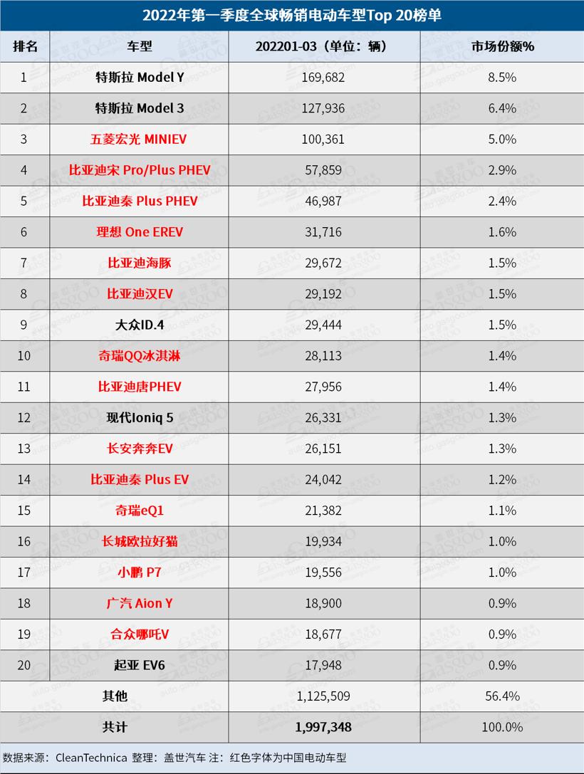 3月全球电动车销量榜：特斯拉反超比亚迪，奇瑞QQ冰淇淋进步神速