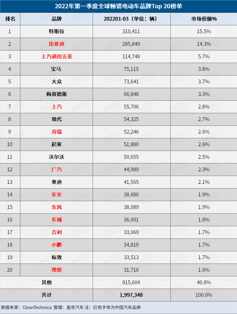 3月全球电动车销量榜：特斯拉反超比亚迪，奇瑞QQ冰淇淋进步神速