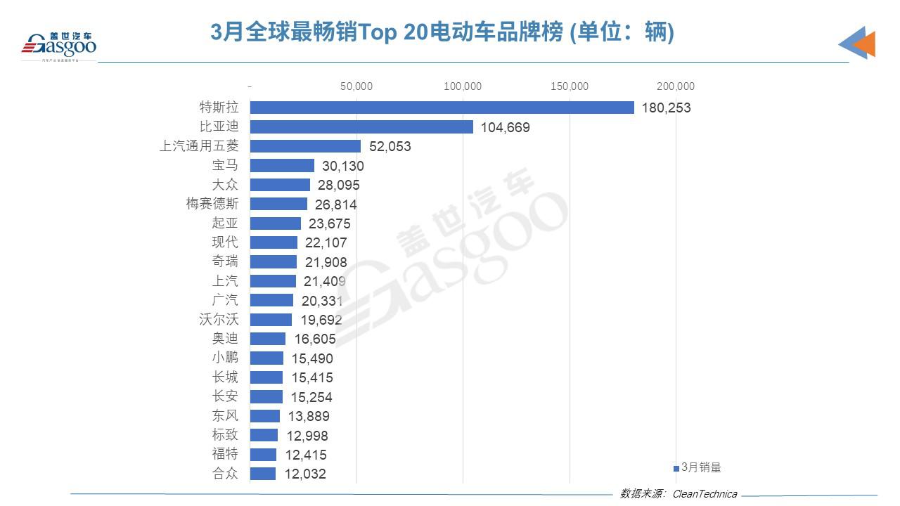 3月全球电动车销量榜：特斯拉反超比亚迪，奇瑞QQ冰淇淋进步神速