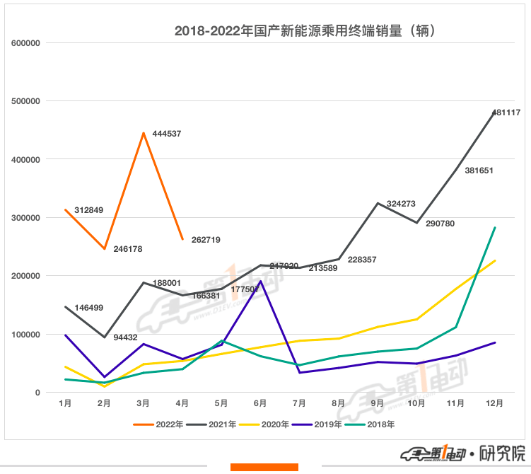 4月终端销量榜：比亚迪7款车型跻身前十 哪吒超越小鹏跻身第五