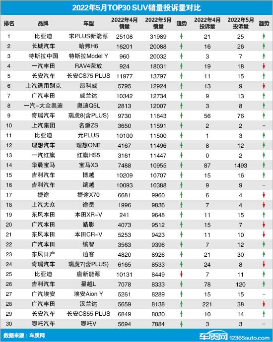 2022年5月TOP30 SUV销量投诉量对应点评