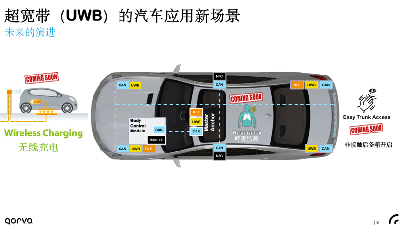 Qorvo中国江雄：超宽带（UWB）赋能智慧车联新体验