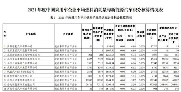 2021年双积分:65家车企达标,比亚迪成最大赢家