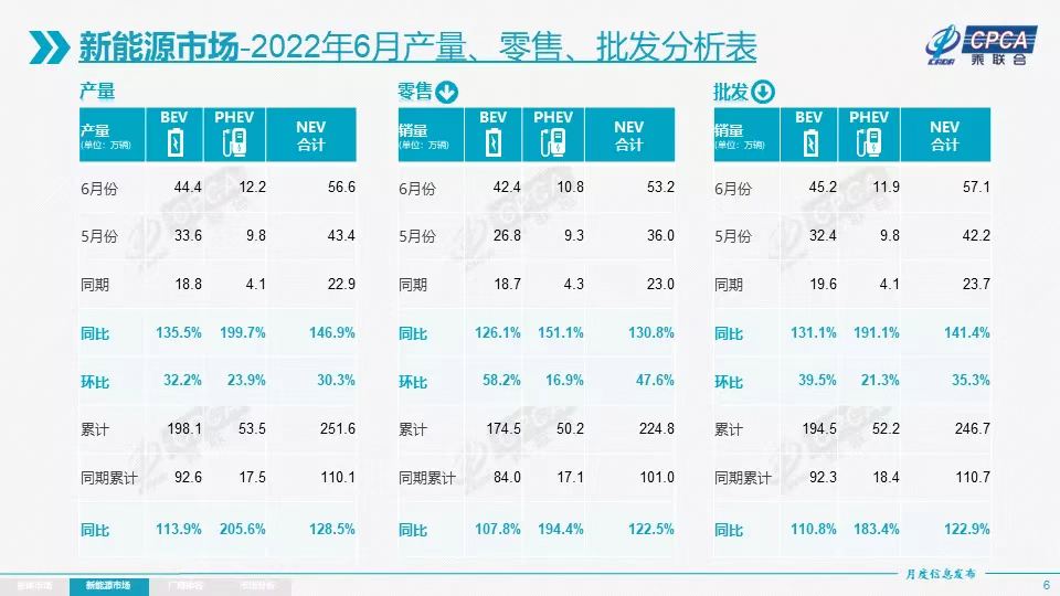 6月新能源乘用车零售超53万辆，比亚迪等自主品牌表现强劲