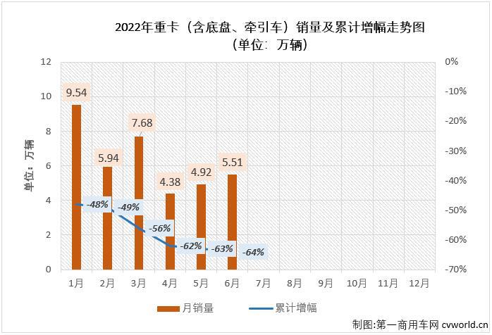 仅一家企业破万 徐工首进六 汉马冲进前九 6月重卡销量降幅再缩窄