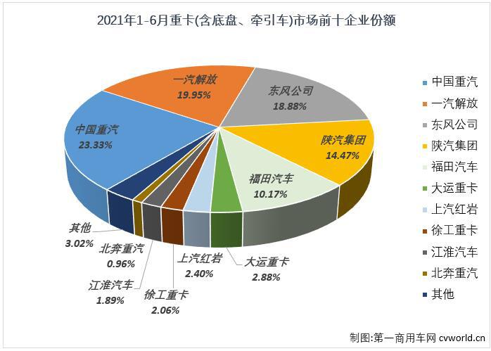 仅一家企业破万 徐工首进六 汉马冲进前九 6月重卡销量降幅再缩窄