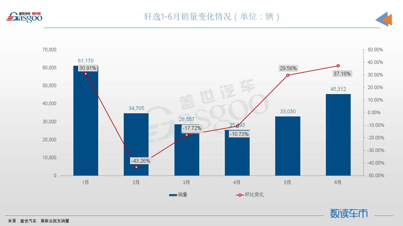 6月轿车销量TOP10：三车月销量超4万，奥迪A4L进榜