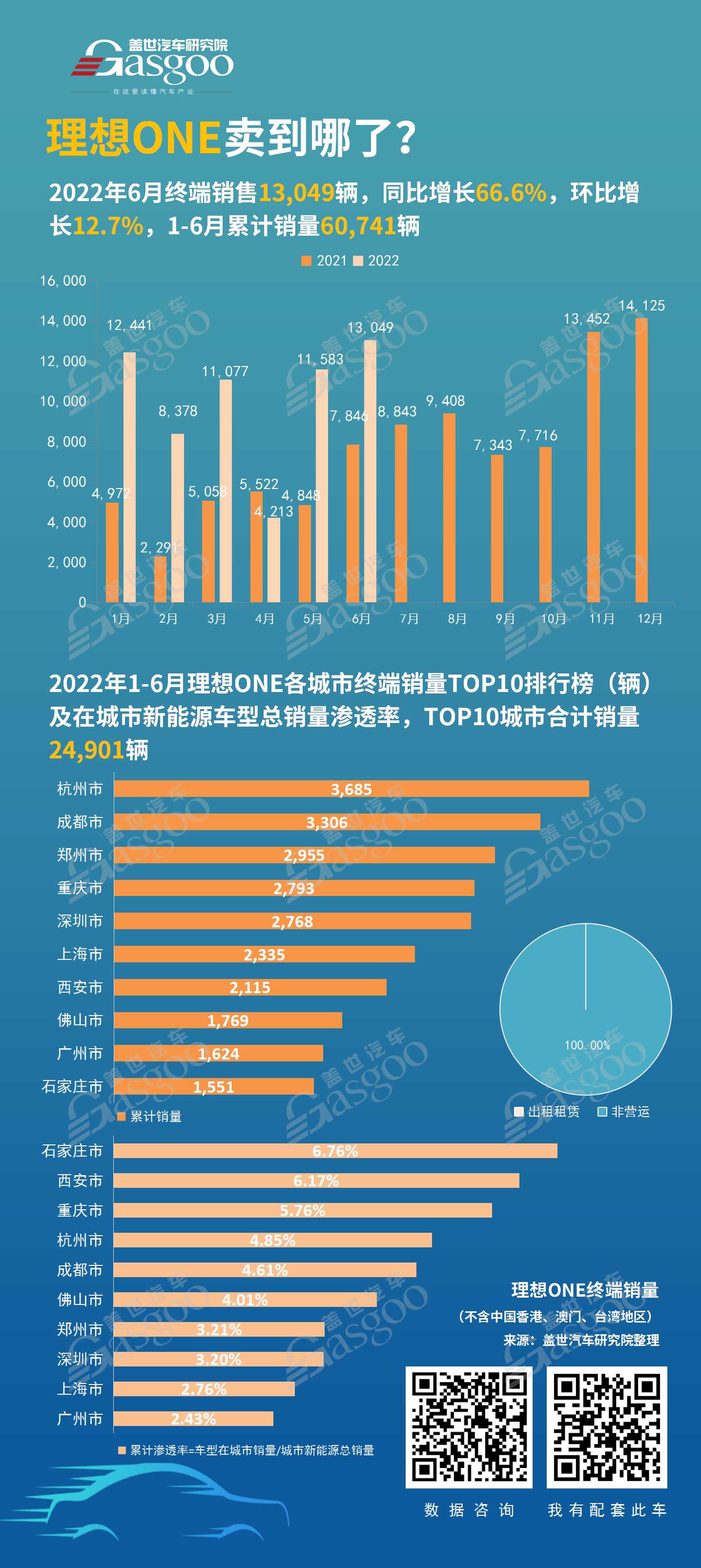 理想ONE2022上半年终端销量解读