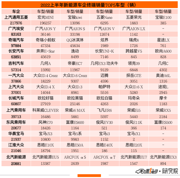 2022上半年终端销量榜：比亚迪57万辆强势夺冠 三家新势力跻身前十