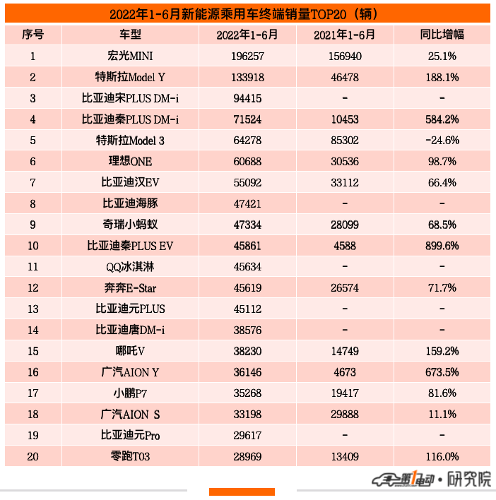 2022上半年终端销量榜：比亚迪57万辆强势夺冠 三家新势力跻身前十