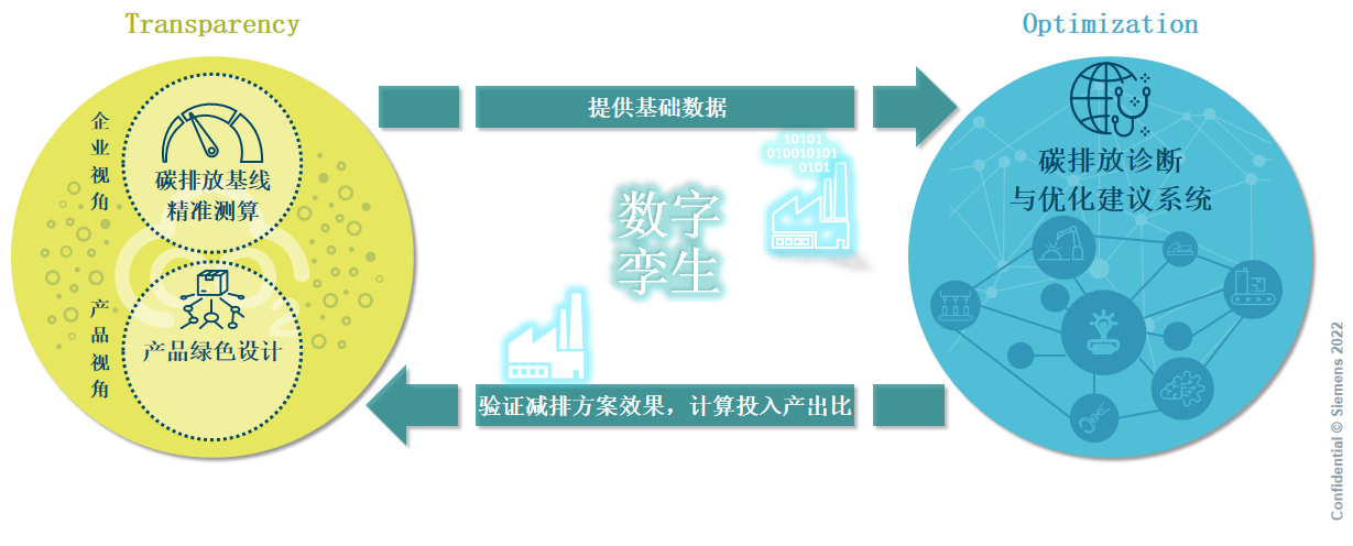 数据驱动可持续发展 区块链、数字孪生技术赋能企业碳中和管理
