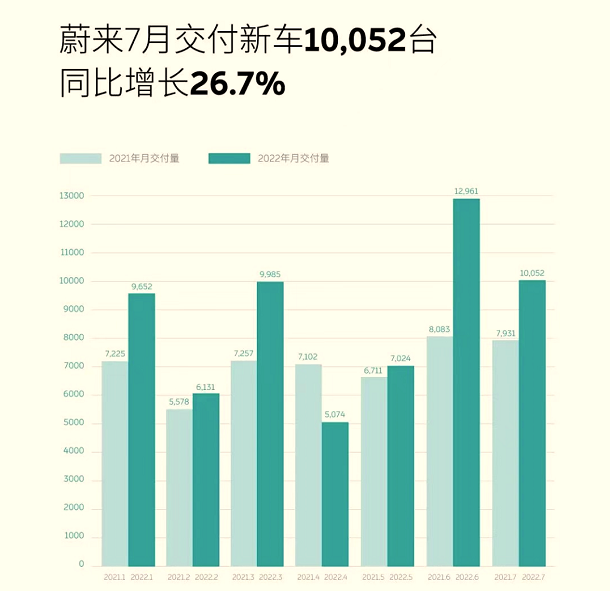 蔚来7月交付破万，同比增长26.7%
